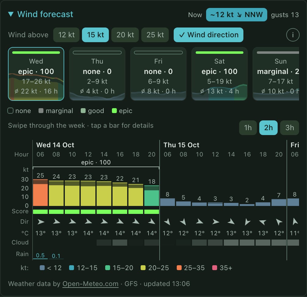 The wind forecast of Suhrendorf on Rügen: day tiles from Thursday to Monday, each at 100, epic, and hourly bars of up to 32 knots from the west.
