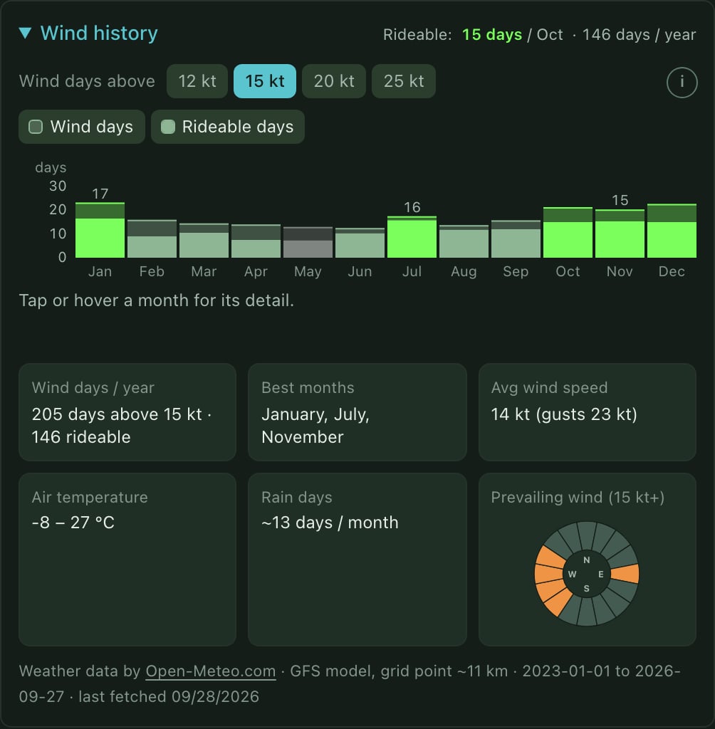 A bar chart of wind days and rideable days per month at 15 knots, for a spot on Rügen.